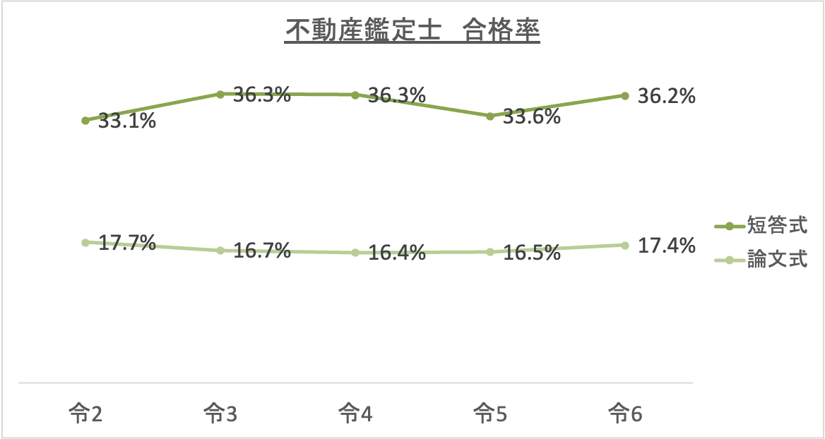 不動産鑑定士合格率_令6