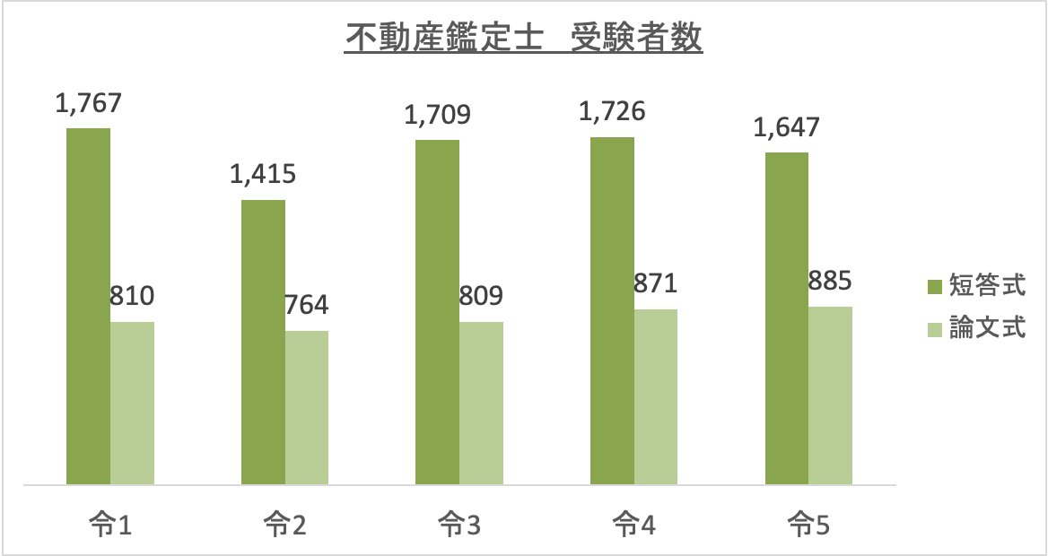 不動産鑑定士受検者数_令5