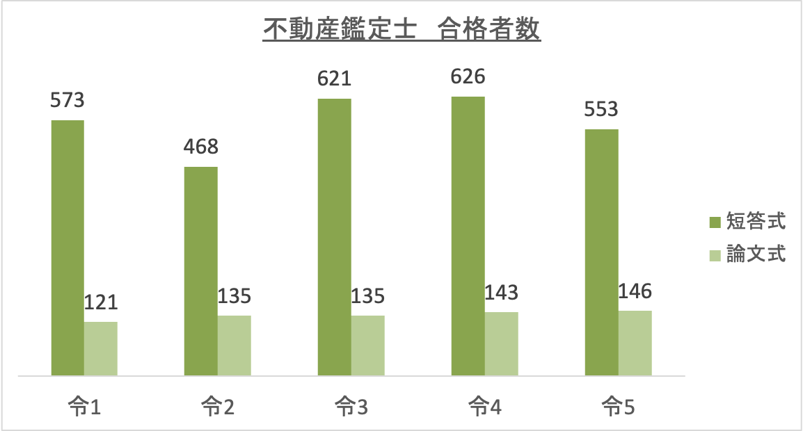 不動産鑑定士合格者数_令5