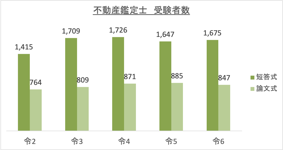 不動産鑑定士受験者数_令6