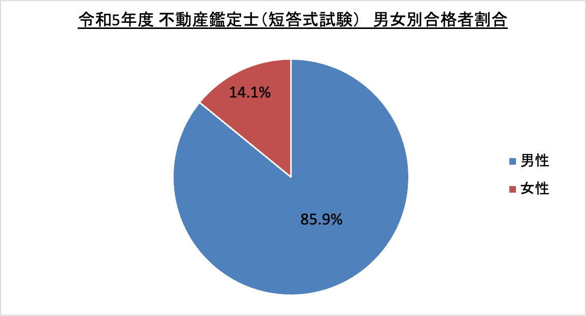 不動産鑑定士（短答式試験）男女別合格者割合_令5