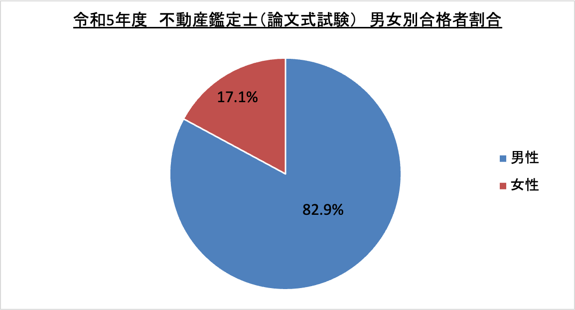 不動産鑑定士（論文式試験）男女別合格者割合_令5