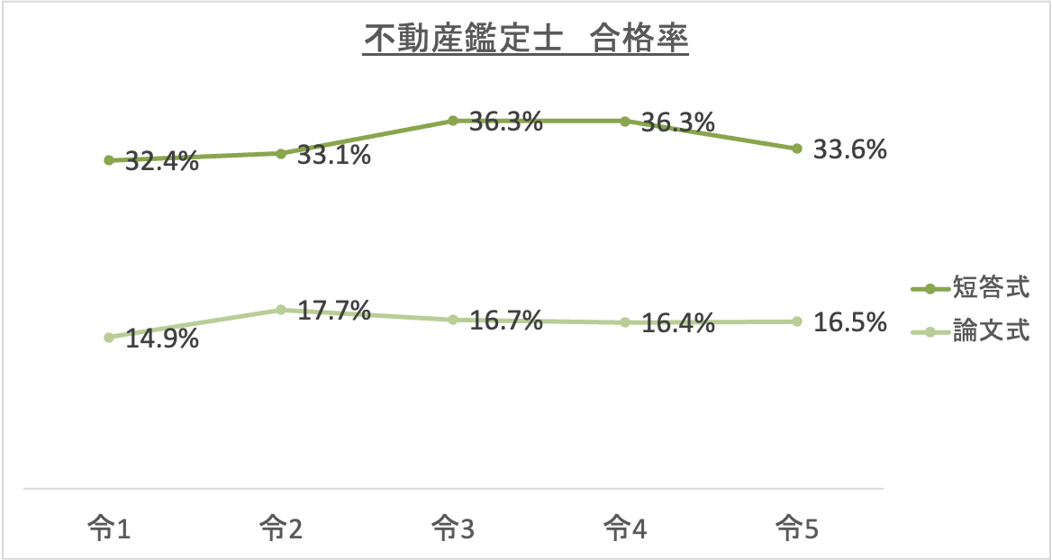 不動産鑑定士合格率_令5