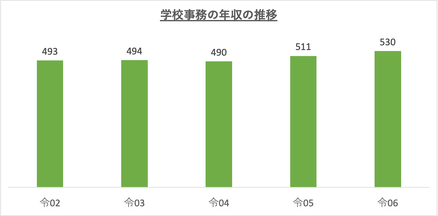 学校事務の年収の推移_r6