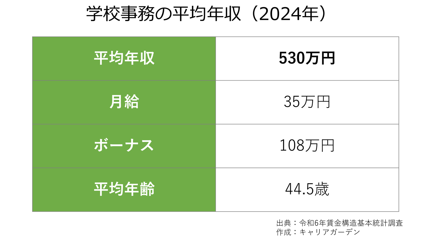 学校事務の平均年収_2024