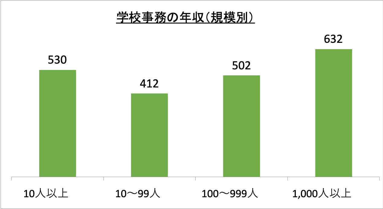 学校事務の年収（規模別）_r6