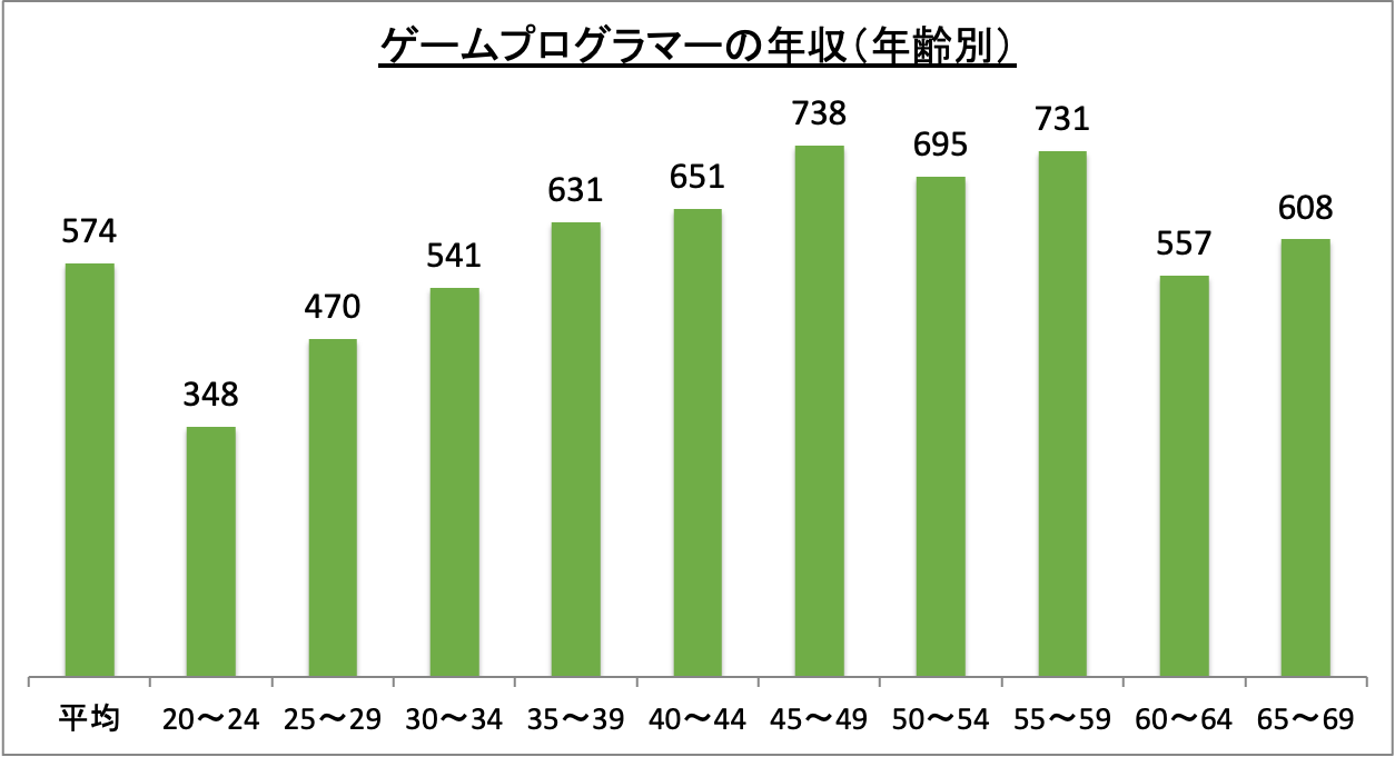ゲームプログラマーの年収(年齢別)_r6