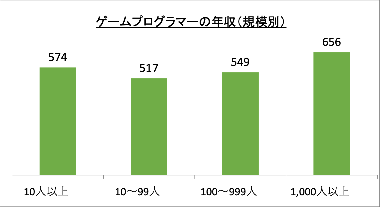 ゲームプログラマーの年収(規模別)_r6