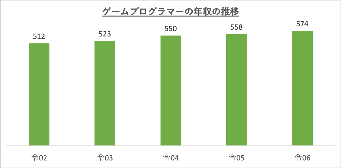 ゲームプログラマーの年収の推移_r6