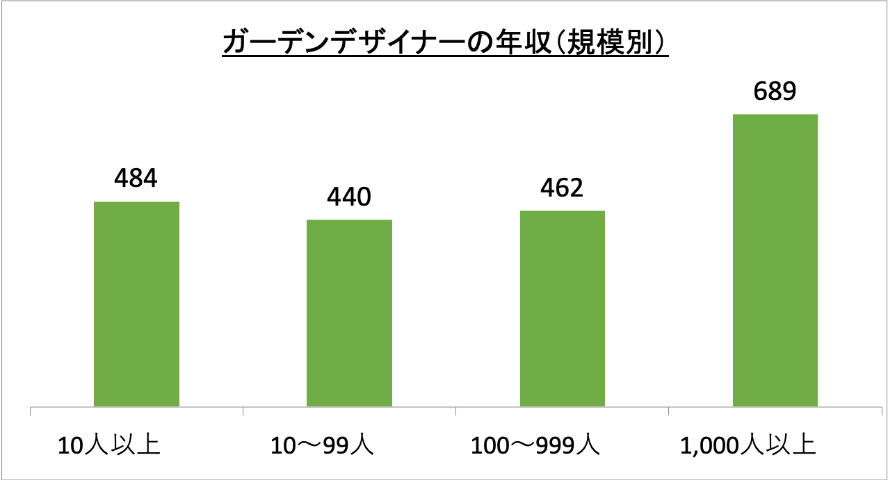 ガーデンデザイナーの年収（規模別）_r6