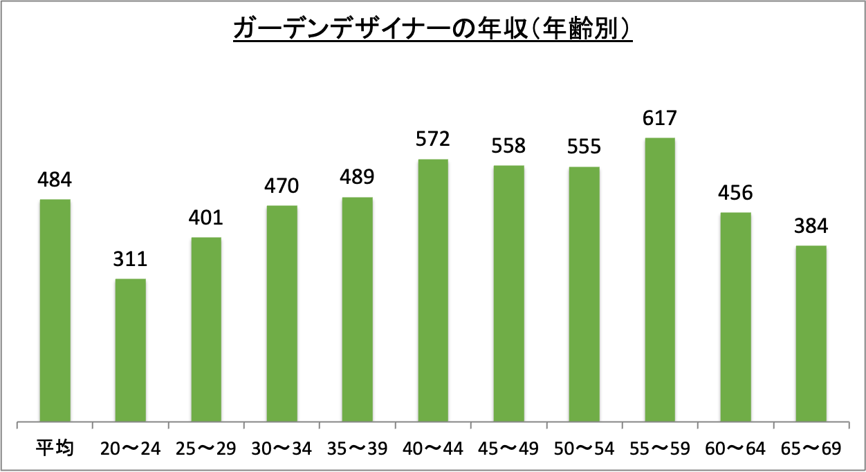 ガーデンデザイナーの年収（年齢別）_r6
