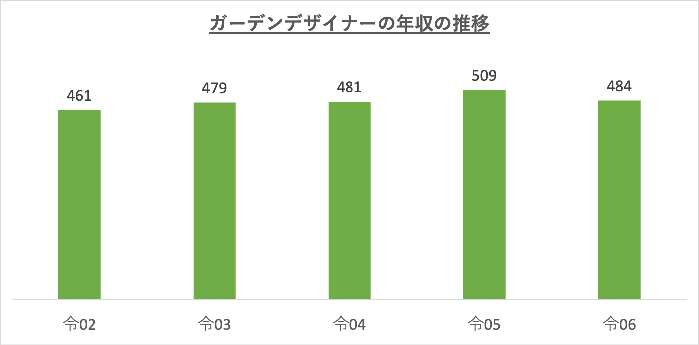 ガーデンデザイナーの年収の推移_r6
