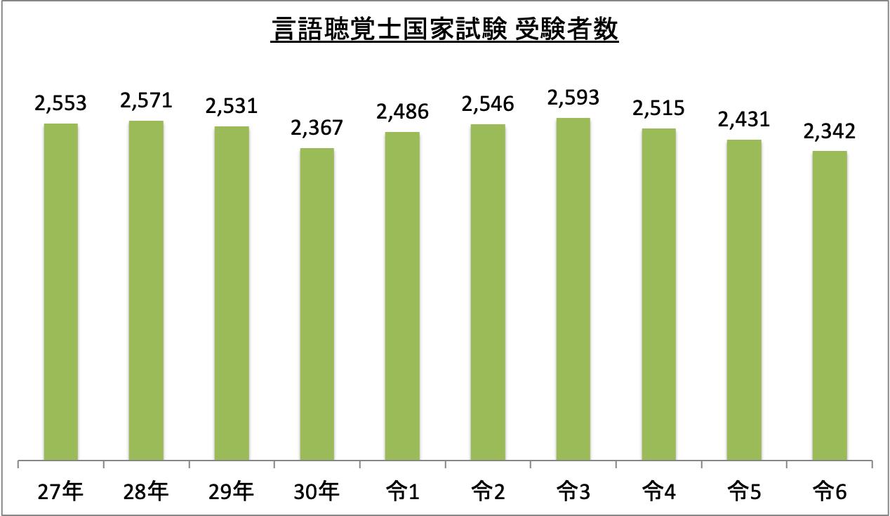 言語聴覚士国家試験受験者数_令6