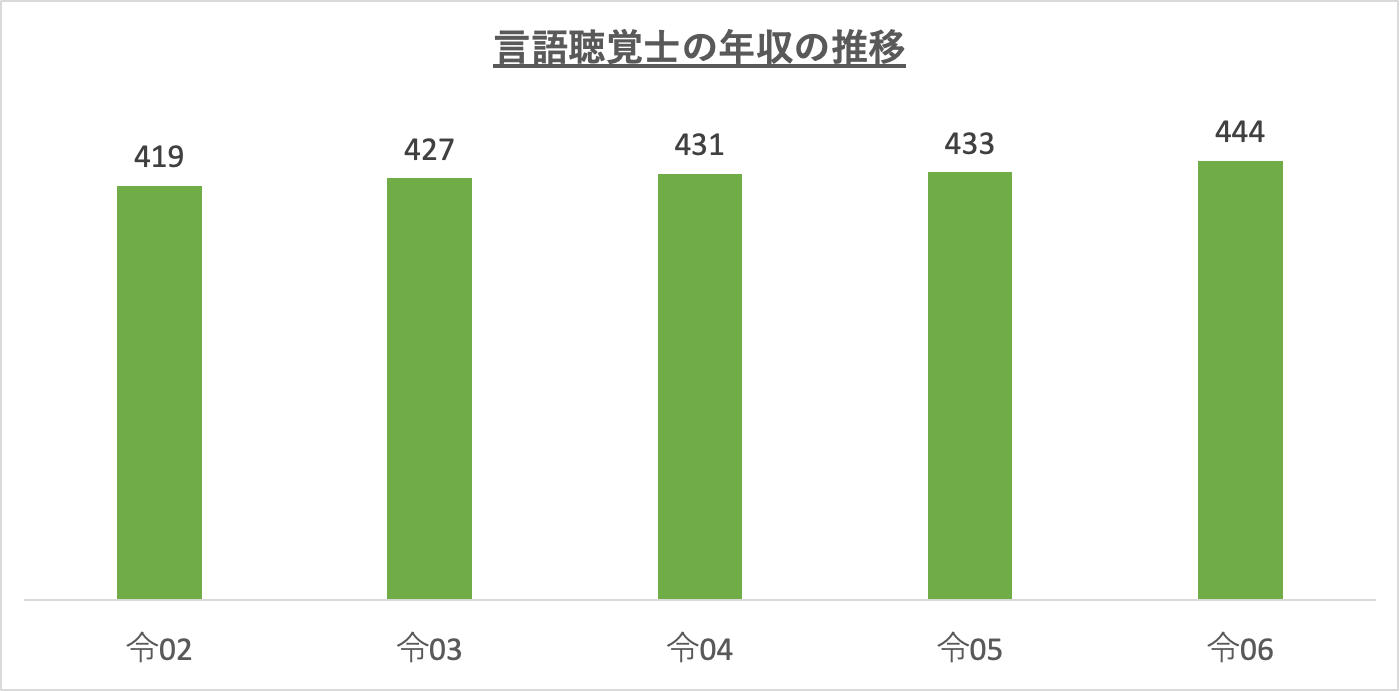 言語聴覚士の年収の推移_r6