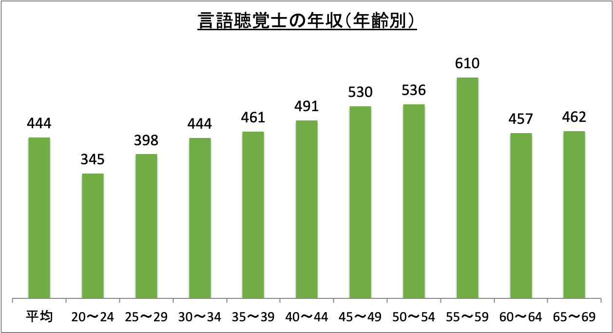 言語聴覚士の年収（年齢別）_r6