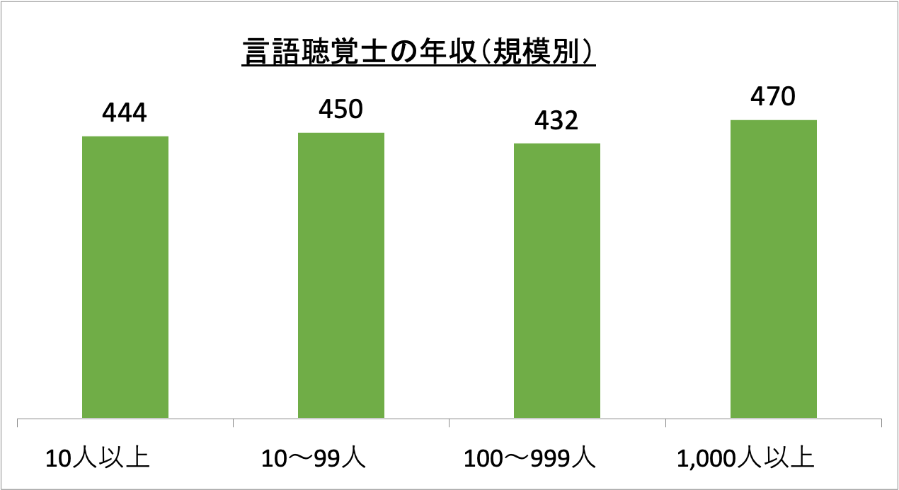 言語聴覚士の年収（規模別）_r6