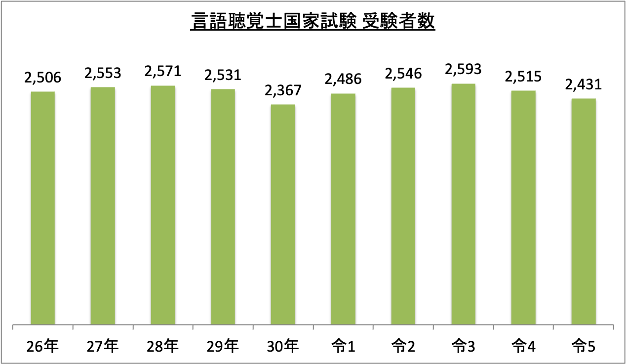 言語聴覚士国家試験受験者数_令5