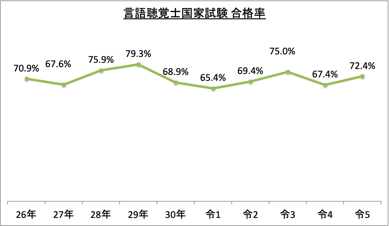 言語聴覚士国家試験合格率_令5