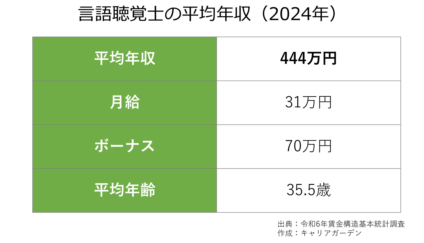言語聴覚士の平均年収_2024