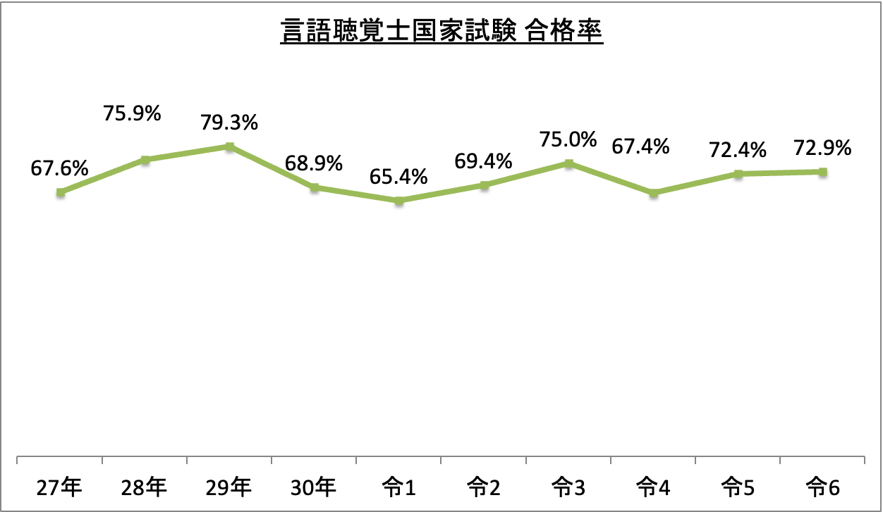 言語聴覚士国家試験合格率_令6