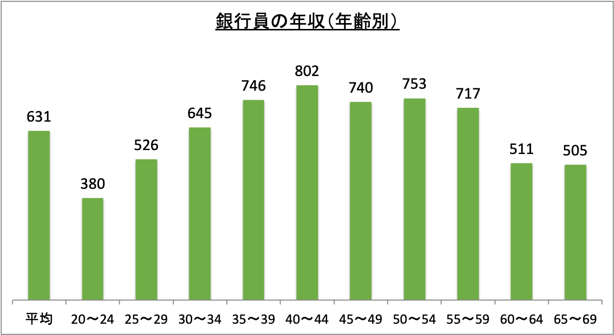 銀行員の年収(年齢別)_r6