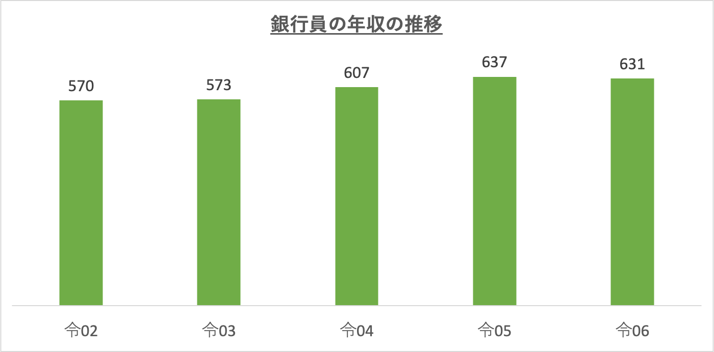 銀行員の年収の推移_r6