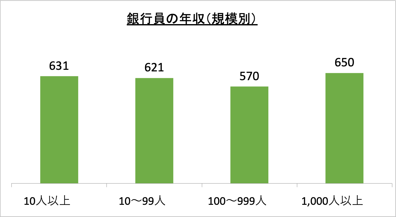 銀行員の年収(規模別)_r6