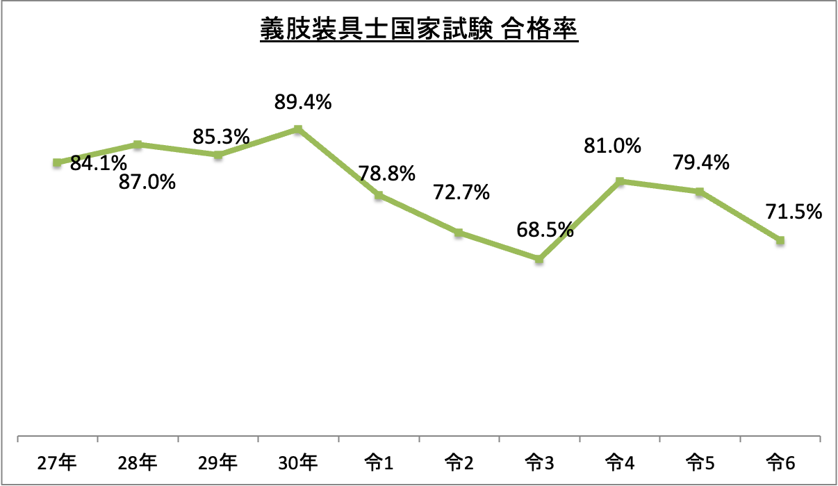 義肢装具士国家試験合格率_令6