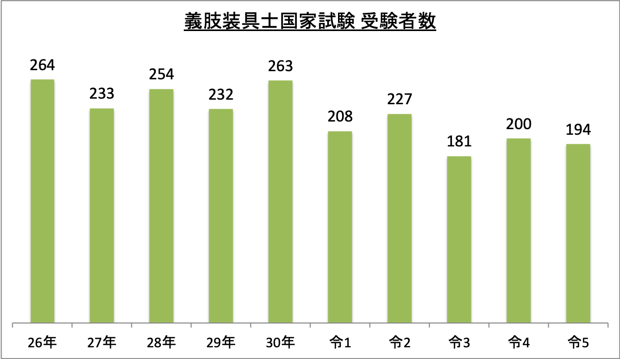 義肢装具士国家試験受験者数_令5