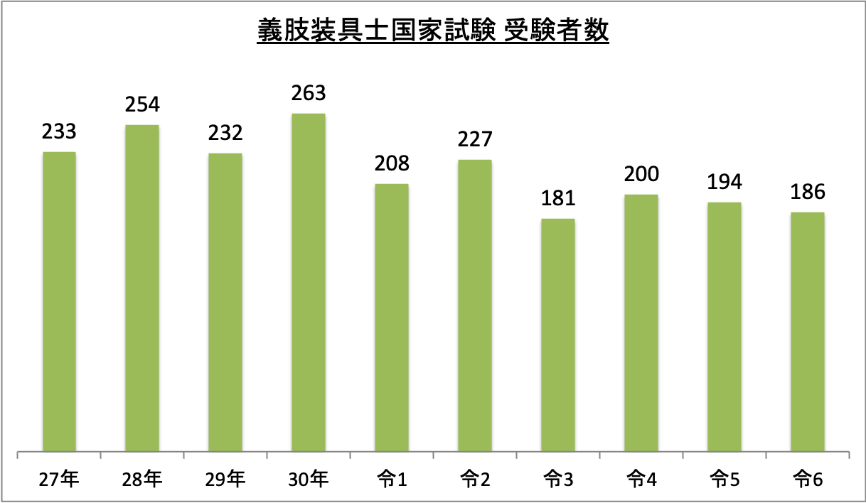 義肢装具士国家試験受験者数_令6