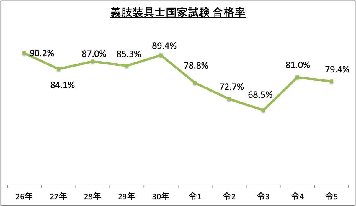 義肢装具士国家試験合格率_令5