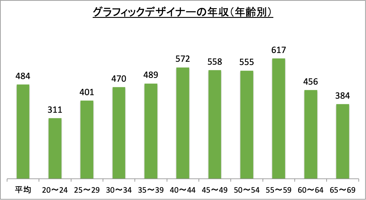 グラフィックデザイナーの年収（年齢別）_r6