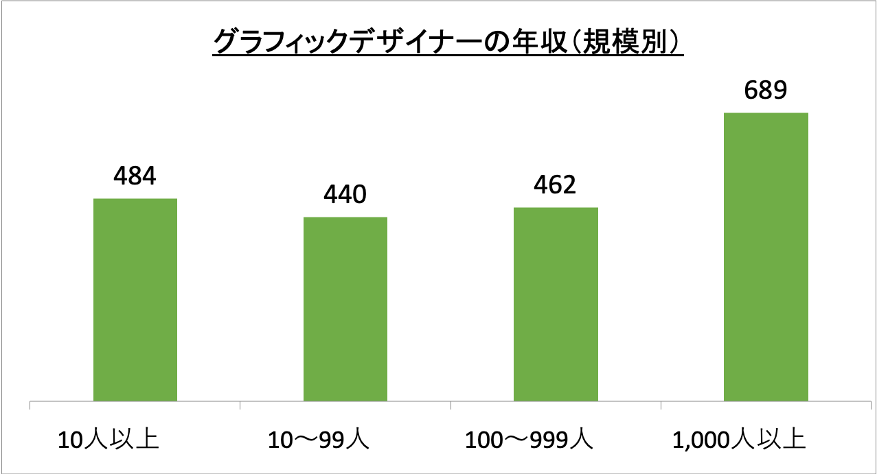 グラフィックデザイナーの年収（規模別）_r6