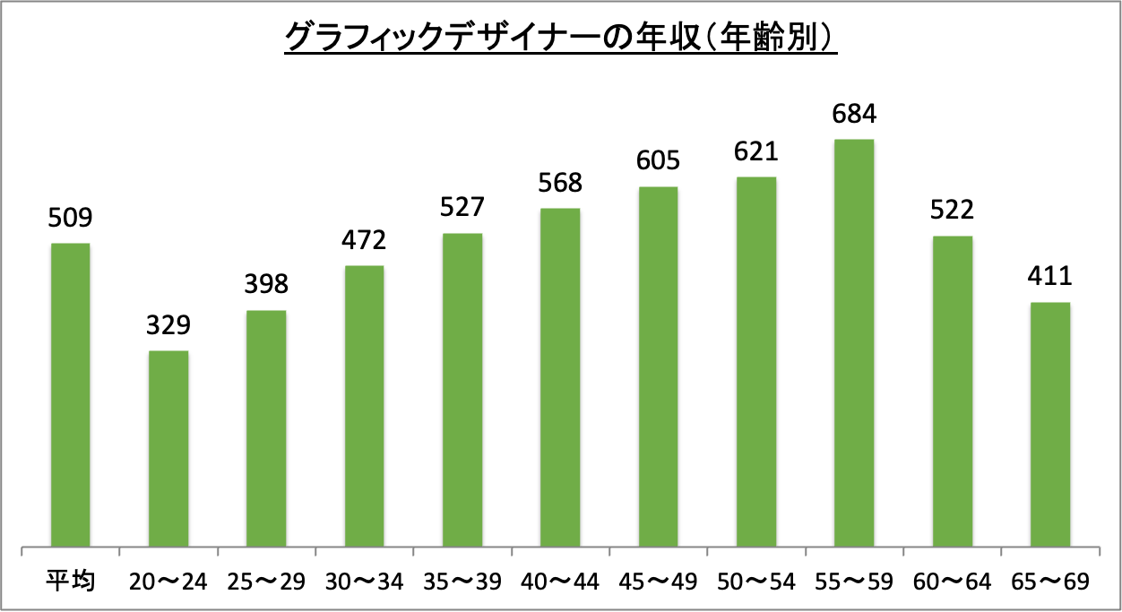 グラフィックデザイナーの年収（年齢別）_r5