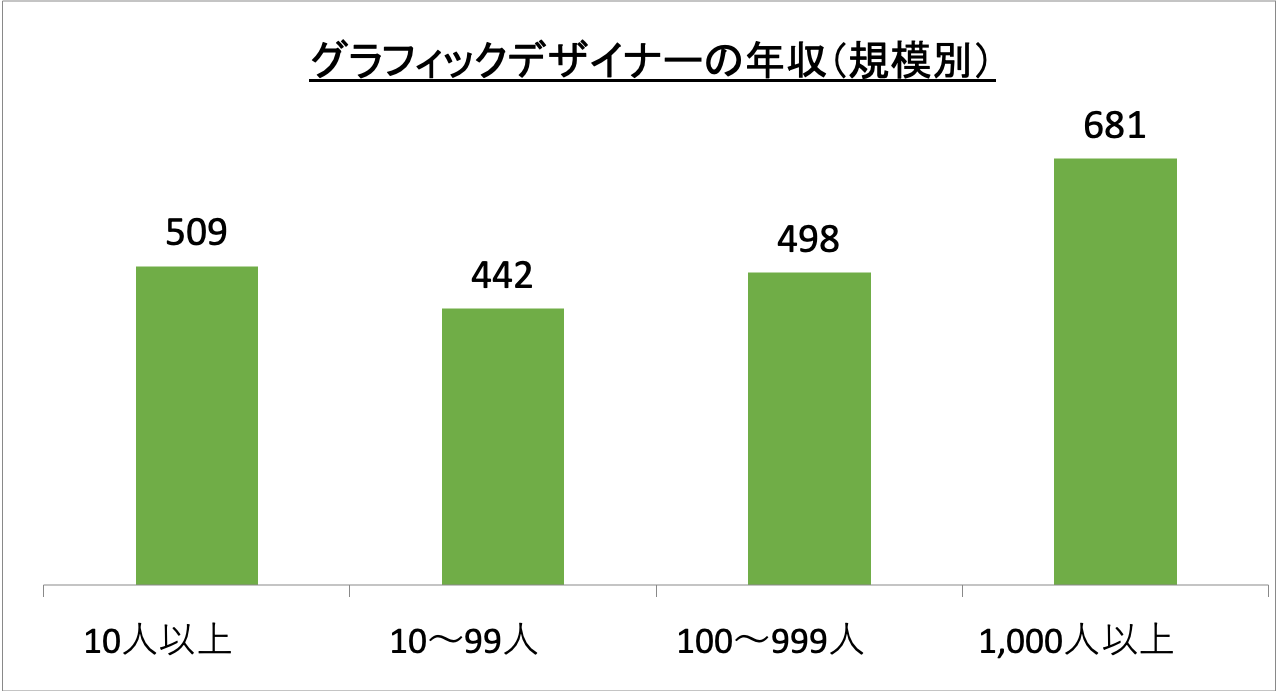 グラフィックデザイナーの年収（規模別）_r5