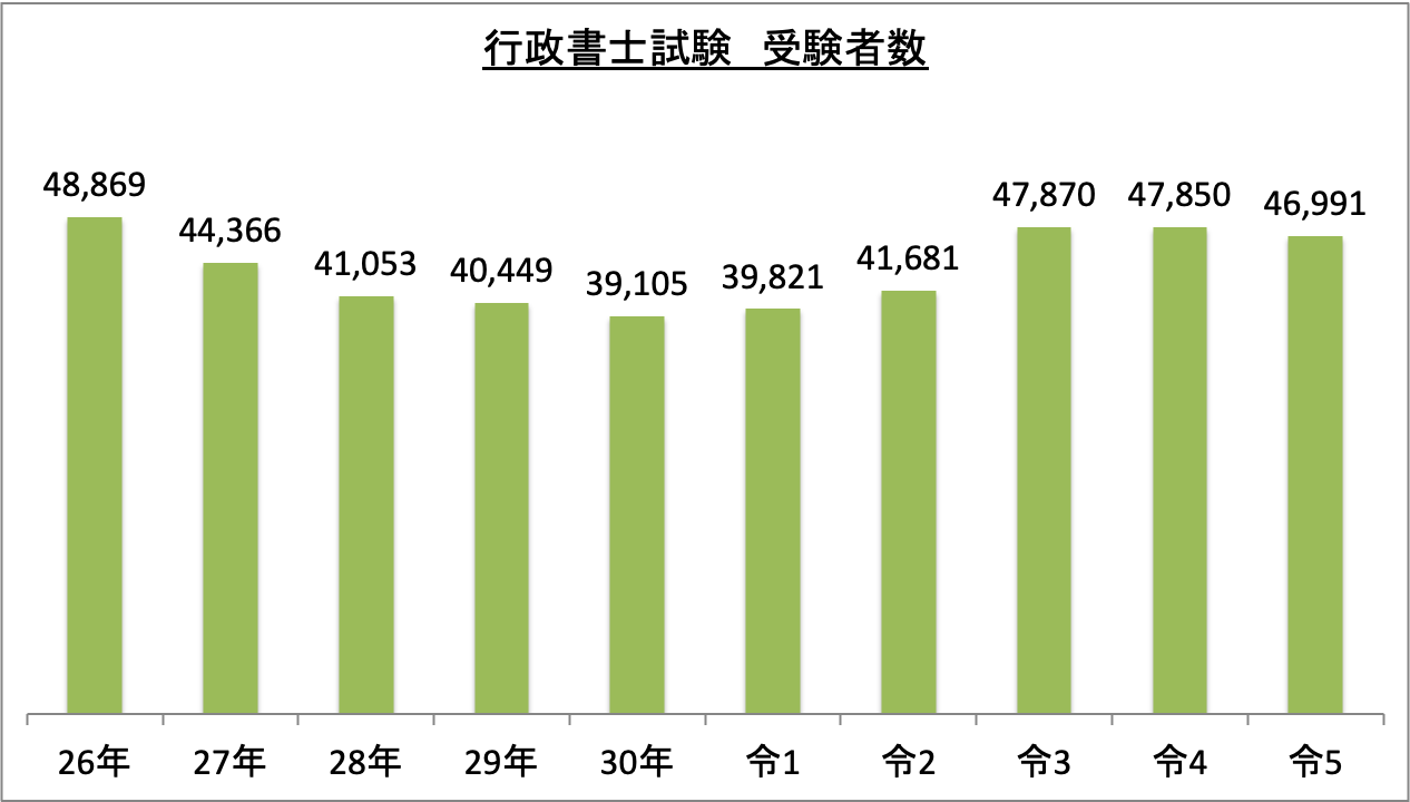 行政書士試験受験者数_令5