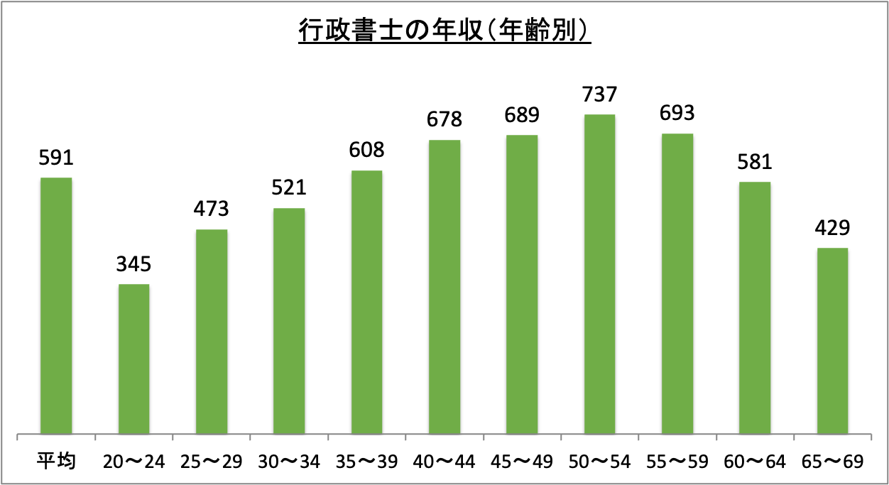 行政書士の年収（年齢別）_r6
