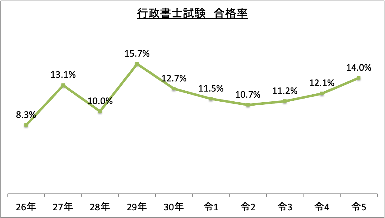 行政書士試験合格率_令5