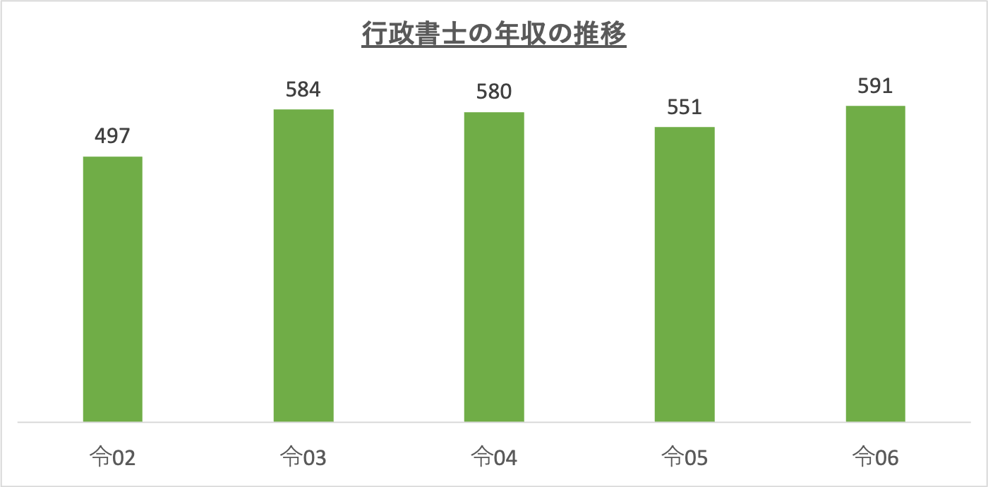 行政書士の年収の推移_r6