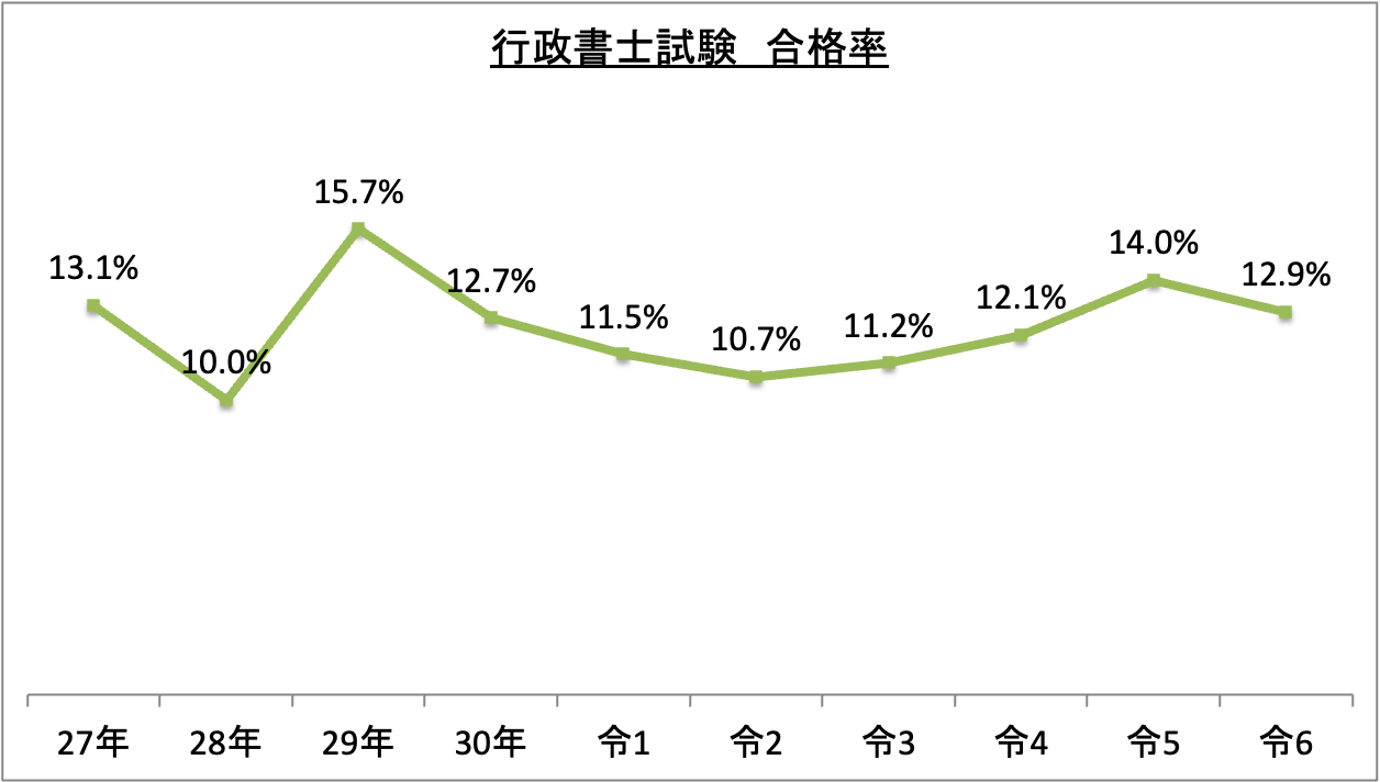 行政書士試験合格率_令6