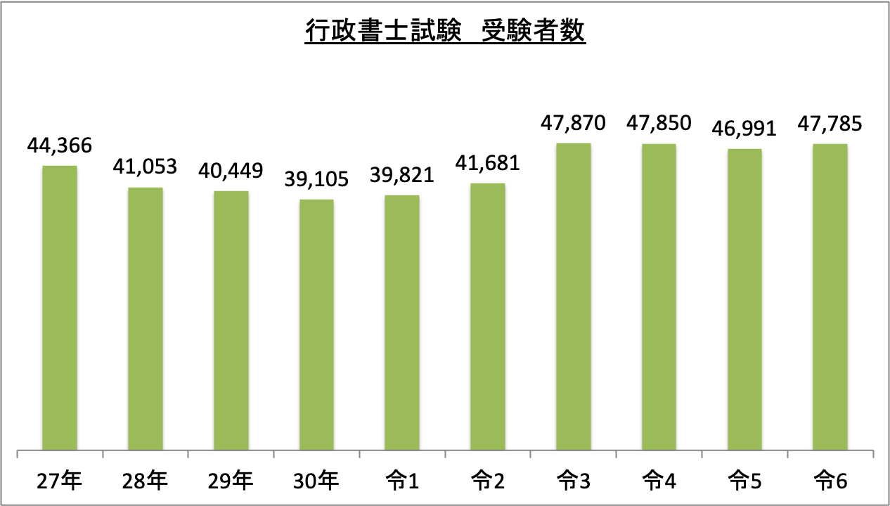 行政書士試験受験者数_令6