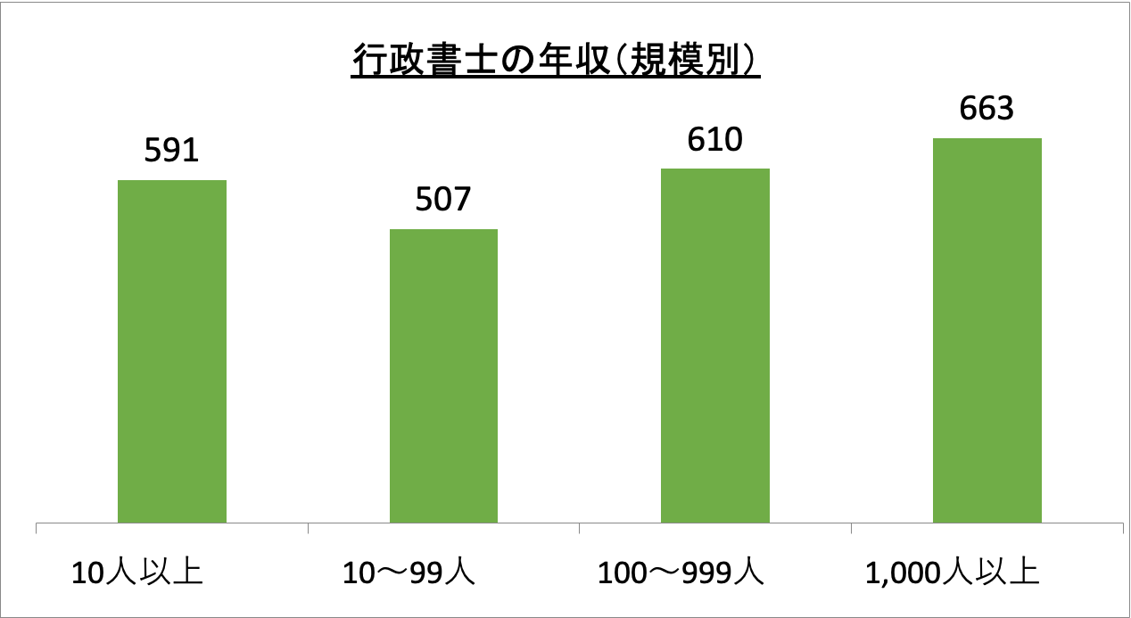 行政書士の年収（規模別）_r6