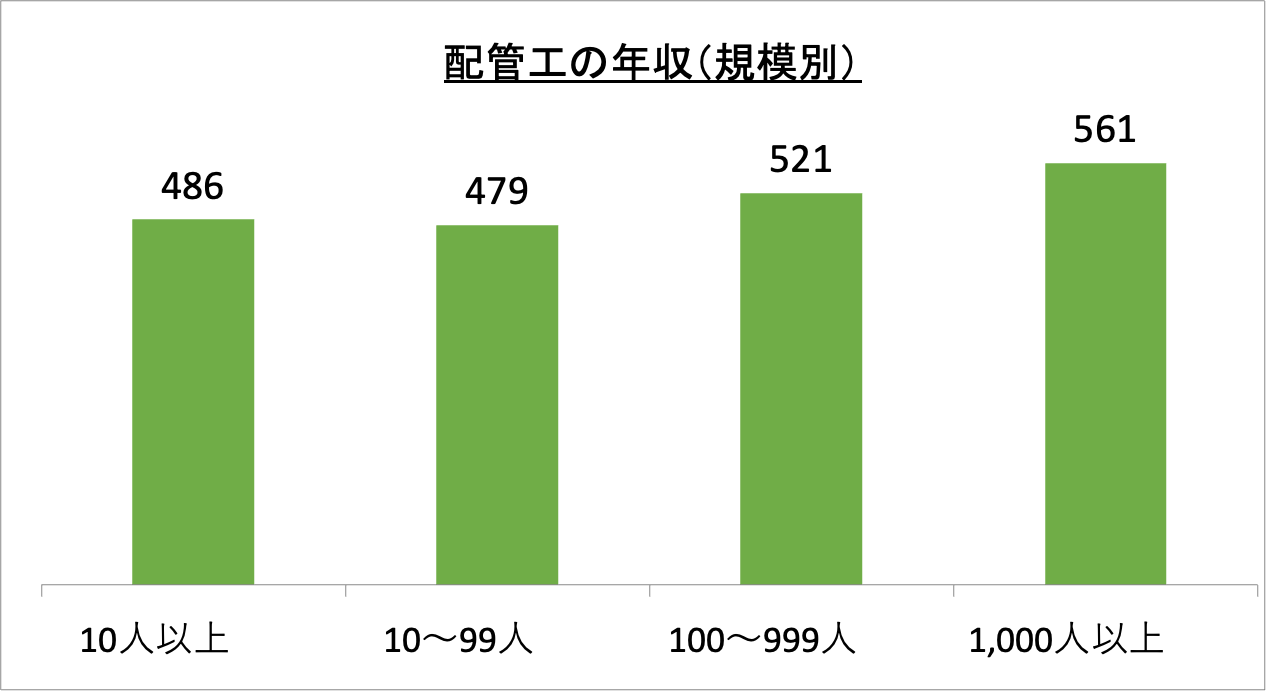 配管工の年収（規模別）_r6
