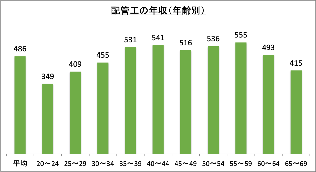 配管工の年収（年齢別）_r6