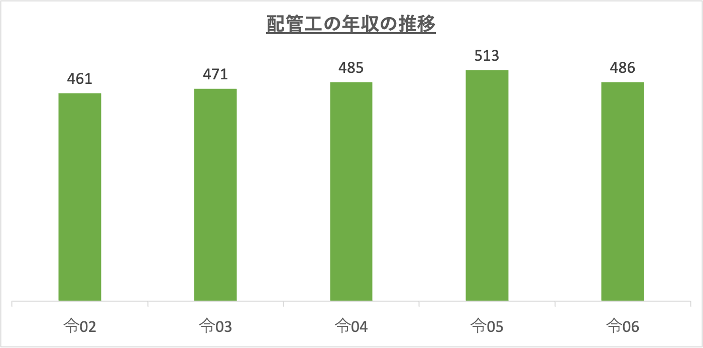 配管工の年収の推移_r6