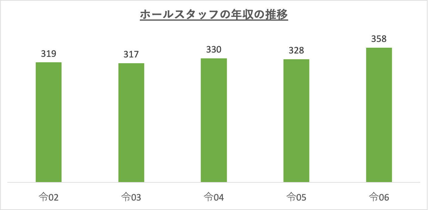 ホールスタッフの年収の推移_r6