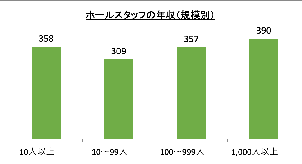 ホールスタッフの年収(規模別)_r6