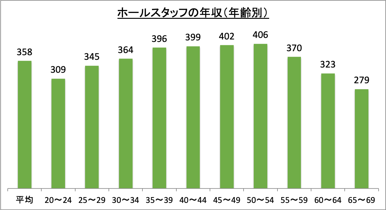 ホールスタッフの年収(年齢別)_r6