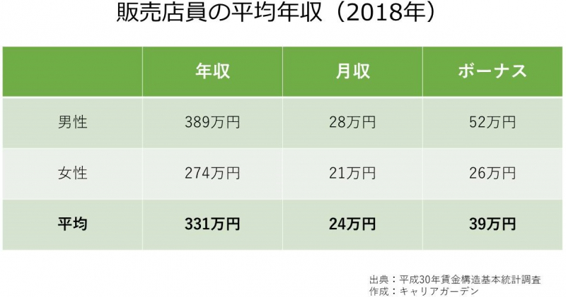 販売員の平均年収_2018