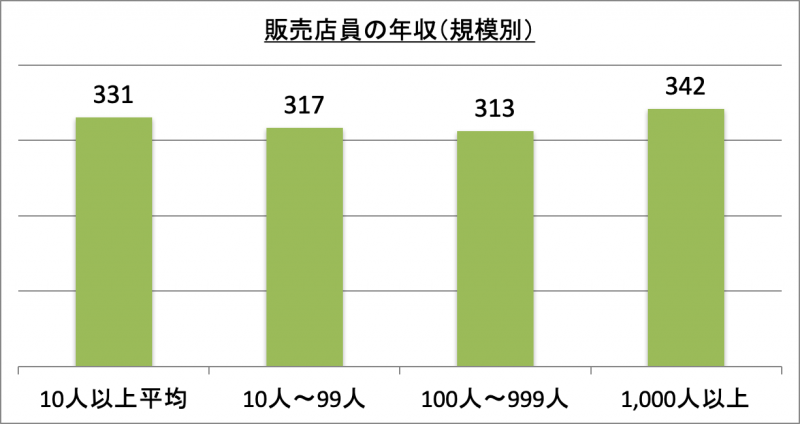 販売店員の年収（規模別）